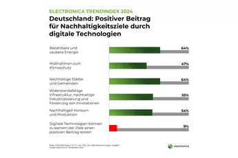 Nachhaltigkeitsziele: Ein Großteil der Deutschen ist überzeugt, dass digitale Technologien auf Nachhaltigkeitsziele einzahlen. 