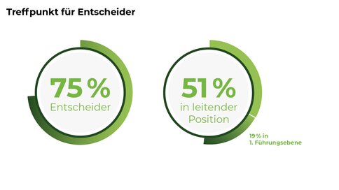 Zwei grüne Kreisdiagramme zeigen: 75 % Entscheider, 51 % in leitender Position und davon 19 % in 1. Führungsebene.