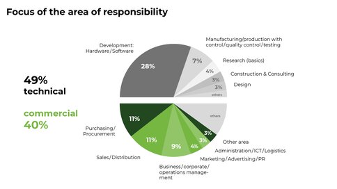 Pie chart with the areas of responsibility, divided into 49 % technology and 40 % trade, with areas such as sales, development, etc.