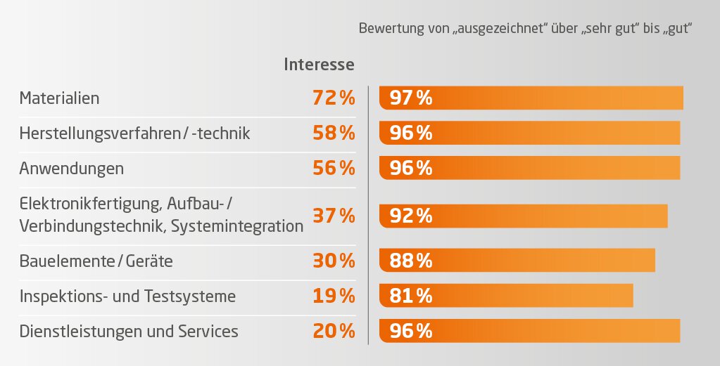 Balkendiagramm mit Interessensprozentsätzen von 21 % bis 67 % und Zufriedenheitsraten von 91 % bis 98 % in verschiedenen Kategorien.