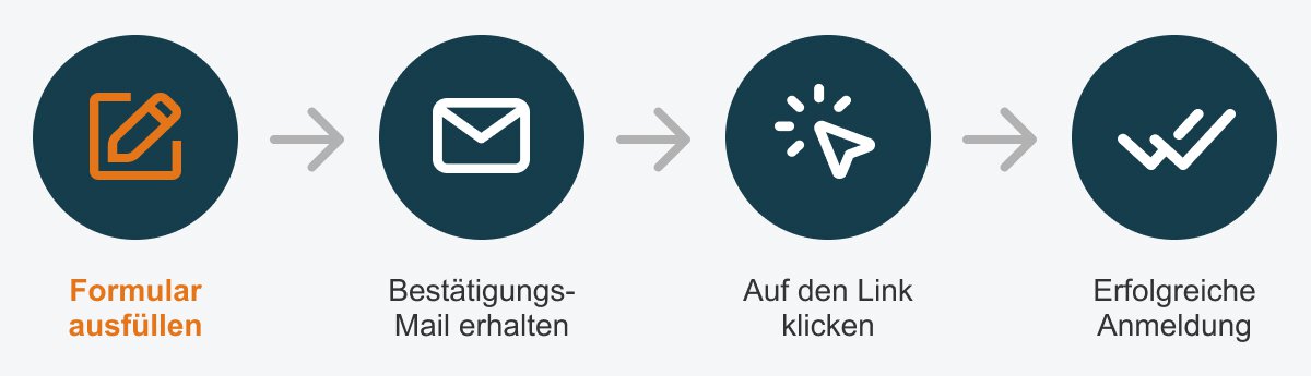 Abbildung des vierstufigen Prozesses: Formular ausfüllen, Bestätigungs-E-Mail erhalten, Link anklicken, erfolgreiche Registrierung.