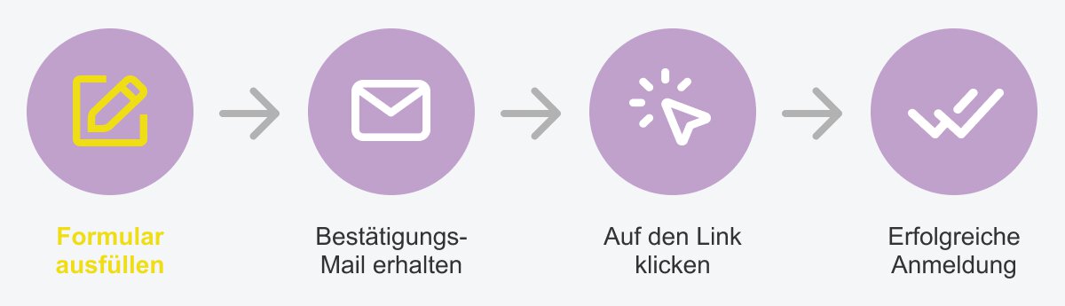Grafische Anleitung zur Newsletter-Anmeldung: Formular ausfüllen, Mail erhalten, auf Link klicken, Anmeldung erfolgreich.