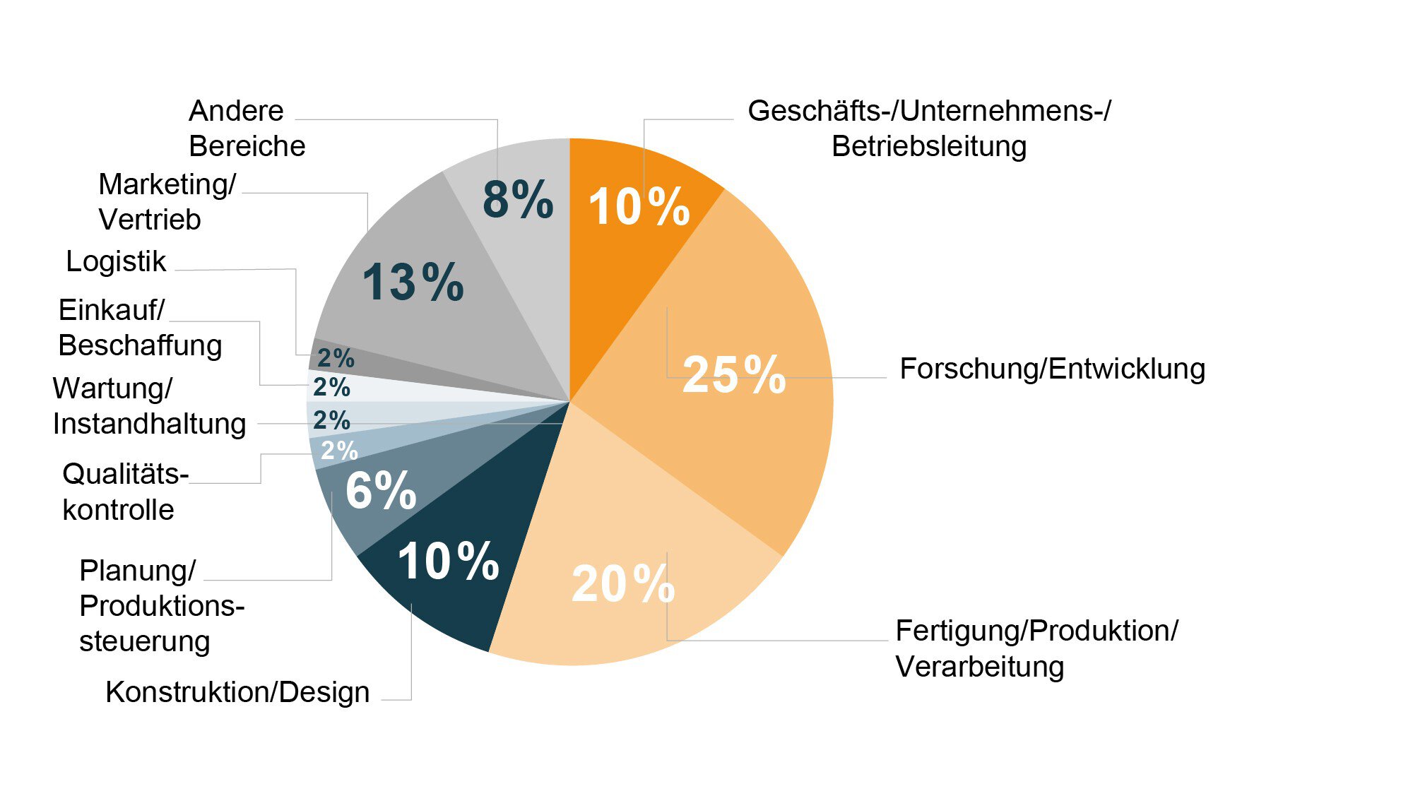 Kreisdiagramm mit vielen Sektoren, die Größten sind Forschung 25 %, Produktion 20 % und Marketing 13 %.