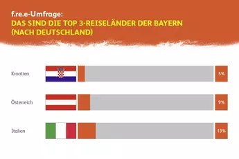 Balkendiagramm mit den Top 3 der Reiseziele der Bayern nach Deutschland: Italien 13 %, Österreich 9 %, Kroatien 5 %.