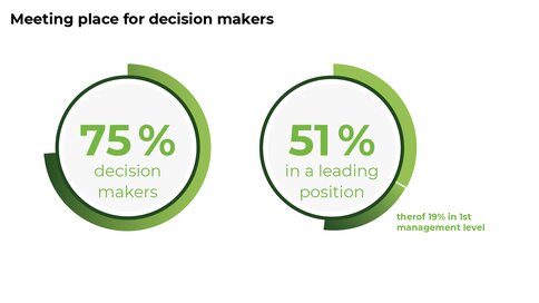 Two pie charts: 75 % are decision-makers, 51 % are in managerial positions and 19 % are at the 1st management level.