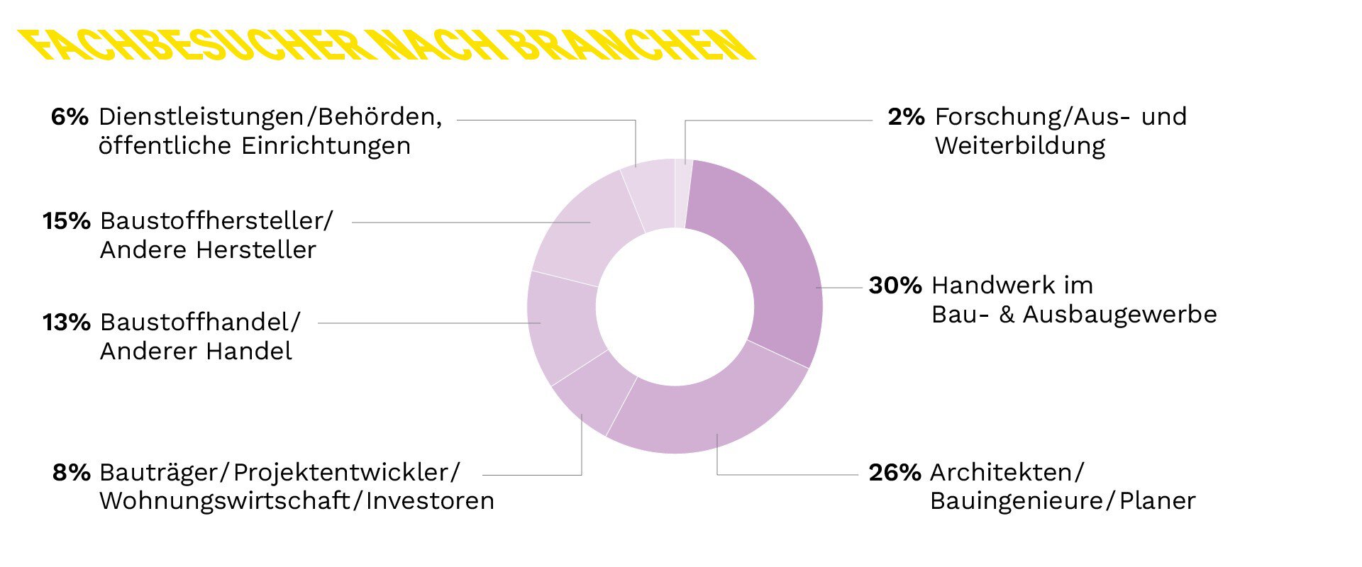Ringdiagramm zu Fachbesuchern der BAU nach Branchen: Handwerk im Bau- & Ausbaugewerbe (30%) und Architekten, Bauingenieure und Planer (26%) sind am häufigsten vertreten.