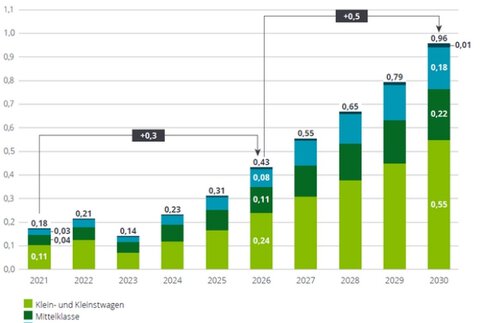 Verkauf von E-Autos nach Segment (Quelle: Deloitte)