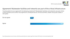 Crisis preparedness: 63 percent rate Germany’s water supply as poorly prepared for crises.