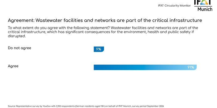 Crisis preparedness: 63 percent rate Germany’s water supply as poorly prepared for crises.