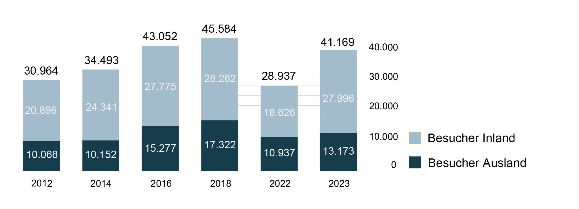 Balkendiagramm mit den Besucherzahlen von 2012 bis 2023; dunkel für Inland, hell für Ausland.