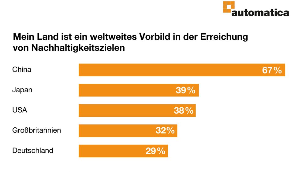 Das Balkendiagramm zeigt China mit 67 %, Japan mit 39 %, die USA mit 38 %, das Vereinigte Königreich mit 32 % und Deutschland mit 29 % als Vorbilder in Sachen Nachhaltigkeit.