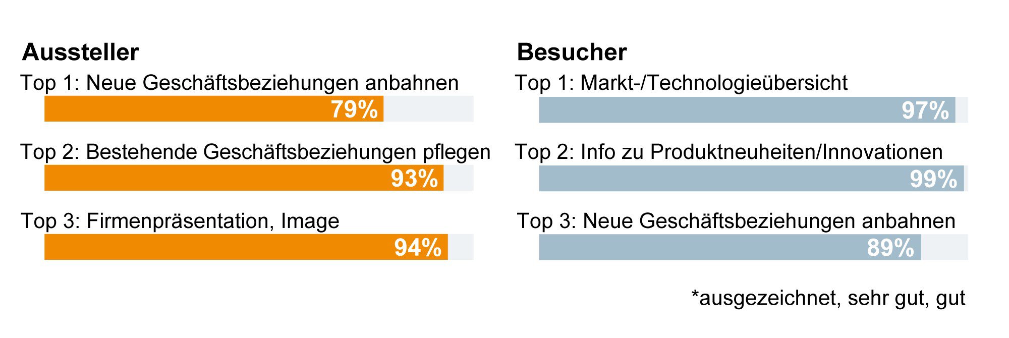 Balkendiagramme mit Top-3-Zielerreichungen von Ausstellern und Besuchern, jeweils mit prozentualen Bewertungen.