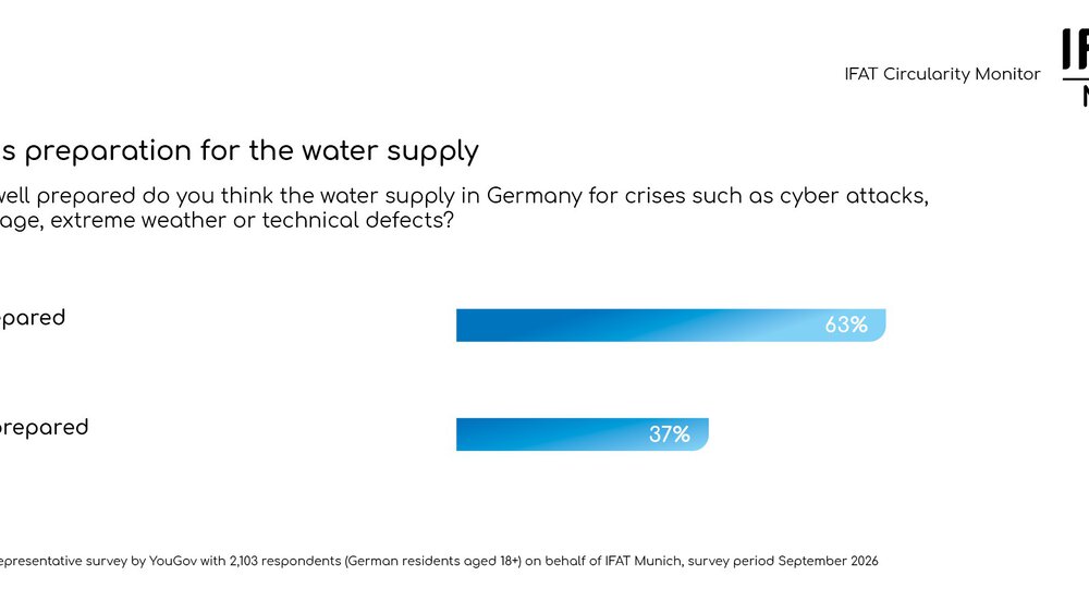  Bar chart showing the results of the IFAT Circularity Monitor on the topic of water infrastructure
