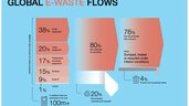 Stacked bar chart showing the composition of electronic waste worldwide.