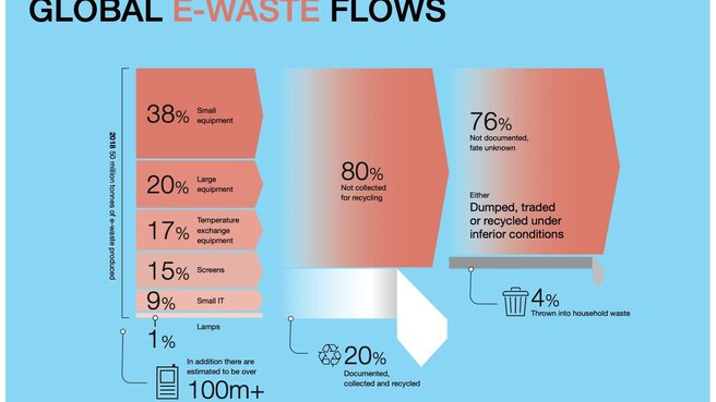Stacked bar chart showing the composition of electronic waste worldwide.