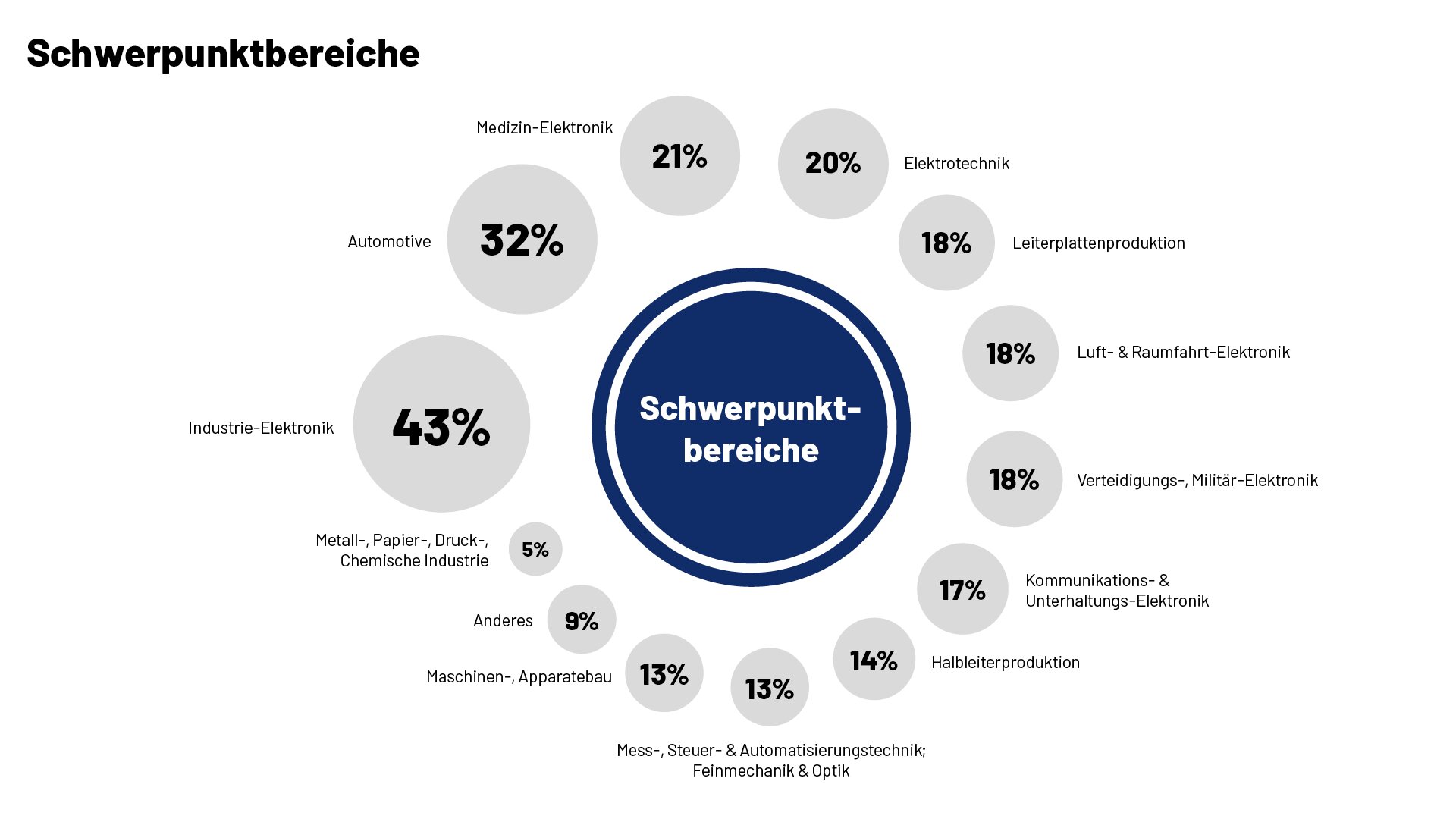 Übersicht der Branchen-Schwerpunkte der productronica-Besucher, darunter Industrie-Elektronik, Automotive, Medizin-Elektronik, Elektrotechnik sowie Luft- und Raumfahrt- und Verteidigungselektronik.