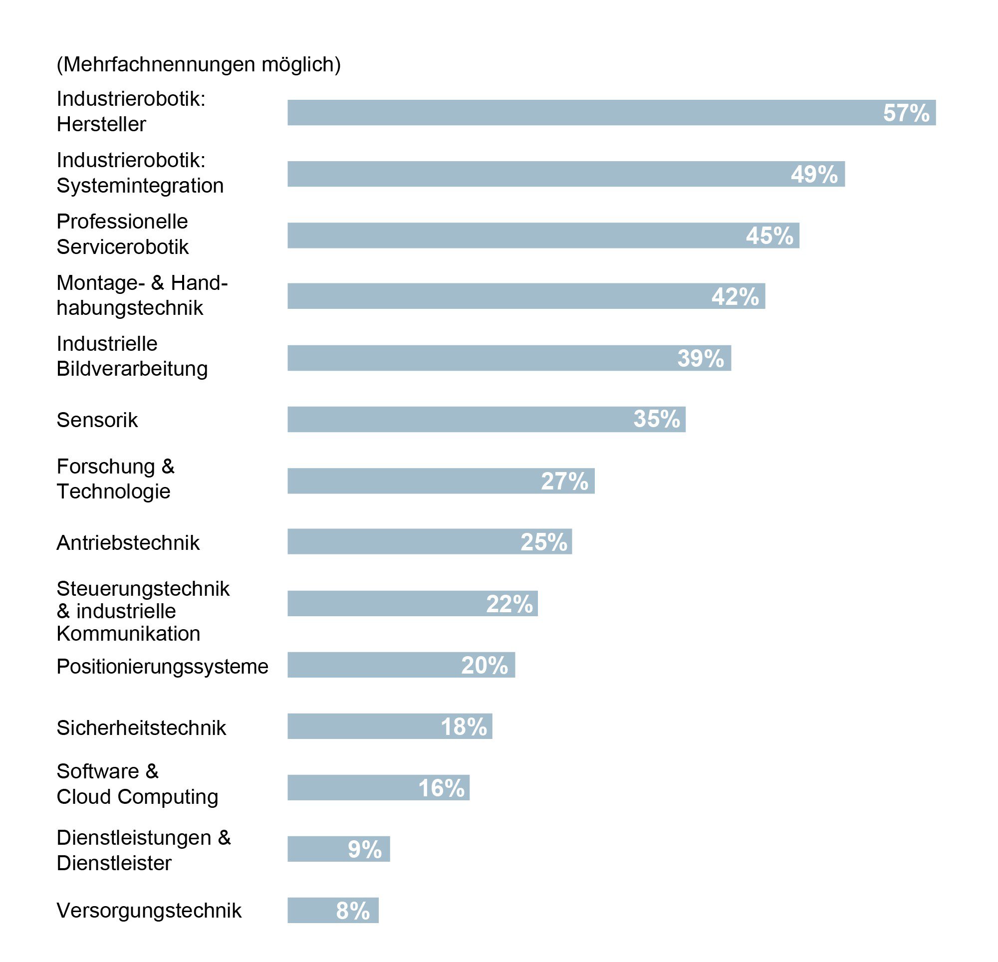 Balkendiagramm mit den Prozentwerten für verschiedene Roboteranwendungen, wobei 