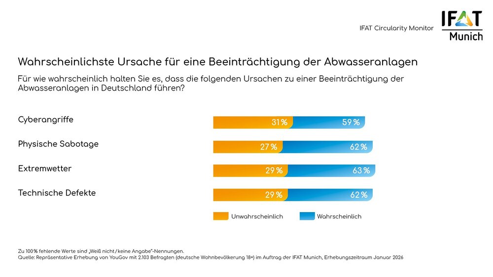 Risiken für die Wasserversorgung: Eine Mehrheit hält Cyberangriffe, Sabotage, Extremwetter und technische Defekte für wahrscheinlich.