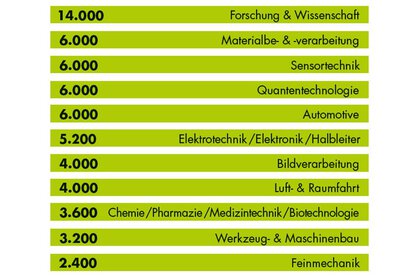 Balkendiagramm mit Werten für verschiedene Wissenschaftsbereiche. Spitzenreiter ist 