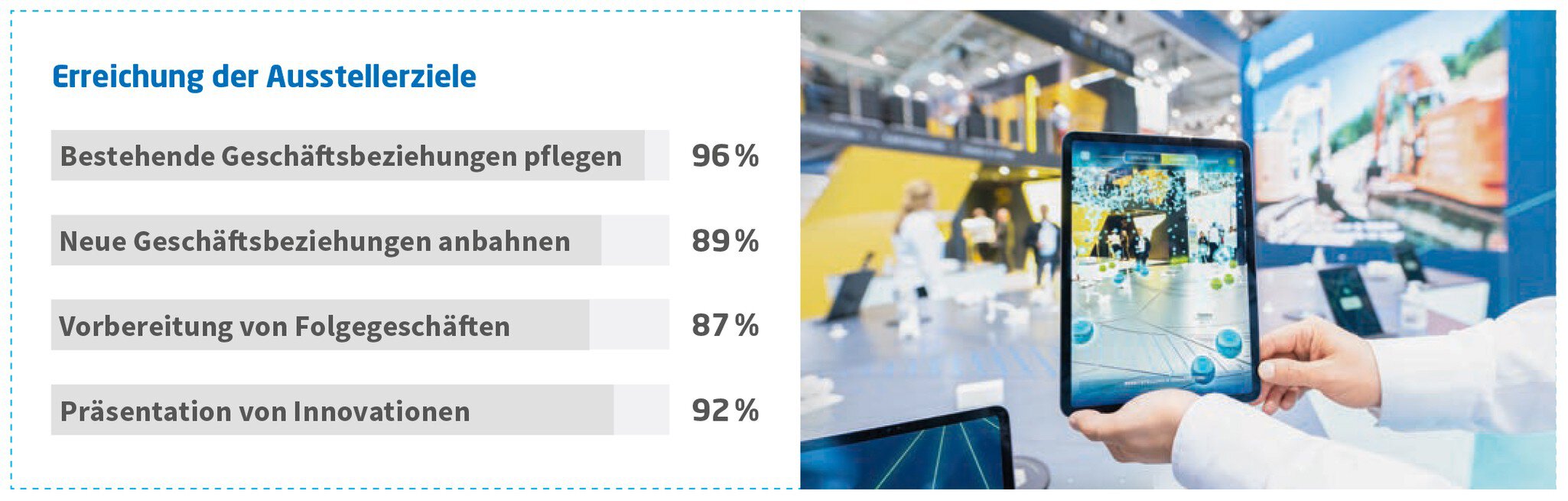 Infografik mit Bewertungen: 96%, 89%, 87% und 92% in verschiedenen Kategorien der erreichten Ausstellerziele. Rechts daneben hät eine Person ein Tablet.