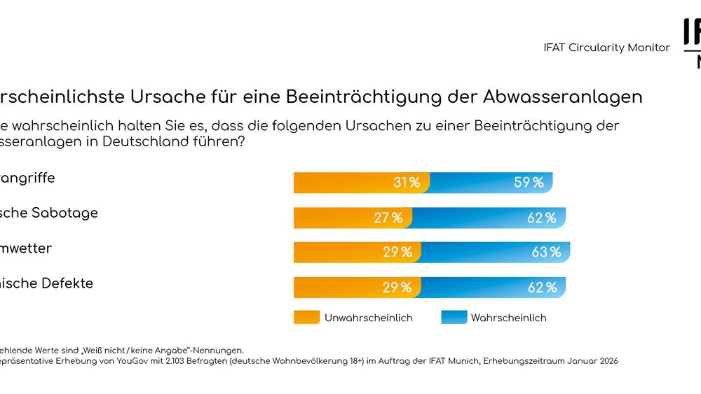  Balkendiagramm mit Ergebnissen des IFAT Circularity Monitors zum Thema Wasser-Infrastruktur