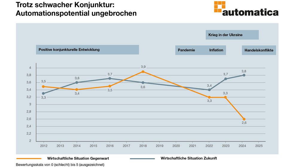 Liniendiagramm mit Bewertungen der wirtschaftlichen Lage von 2015-2025, wobei Ereignisse wie Pandemie und Inflation markiert sind.