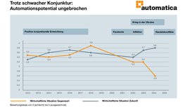 Liniendiagramm mit Bewertungen der wirtschaftlichen Lage von 2015-2025, wobei Ereignisse wie Pandemie und Inflation markiert sind.