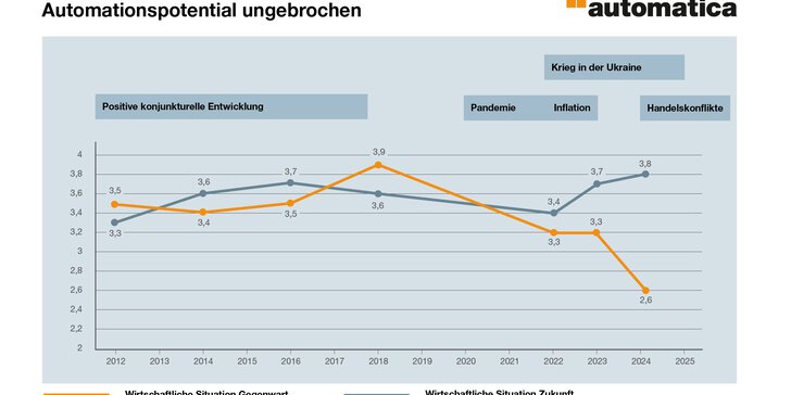Liniendiagramm mit Bewertungen der wirtschaftlichen Lage von 2015-2025, wobei Ereignisse wie Pandemie und Inflation markiert sind.