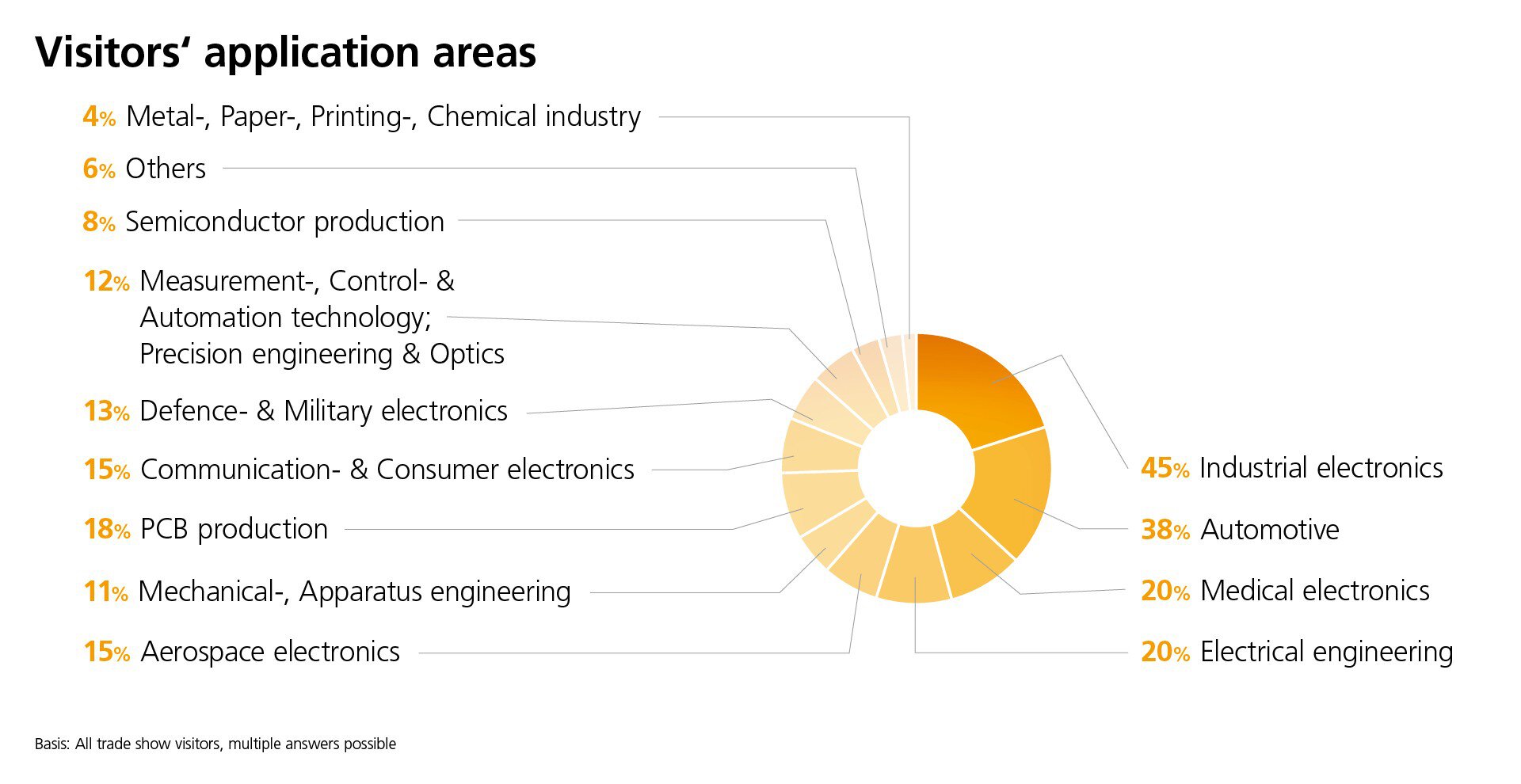 Visitors application areas