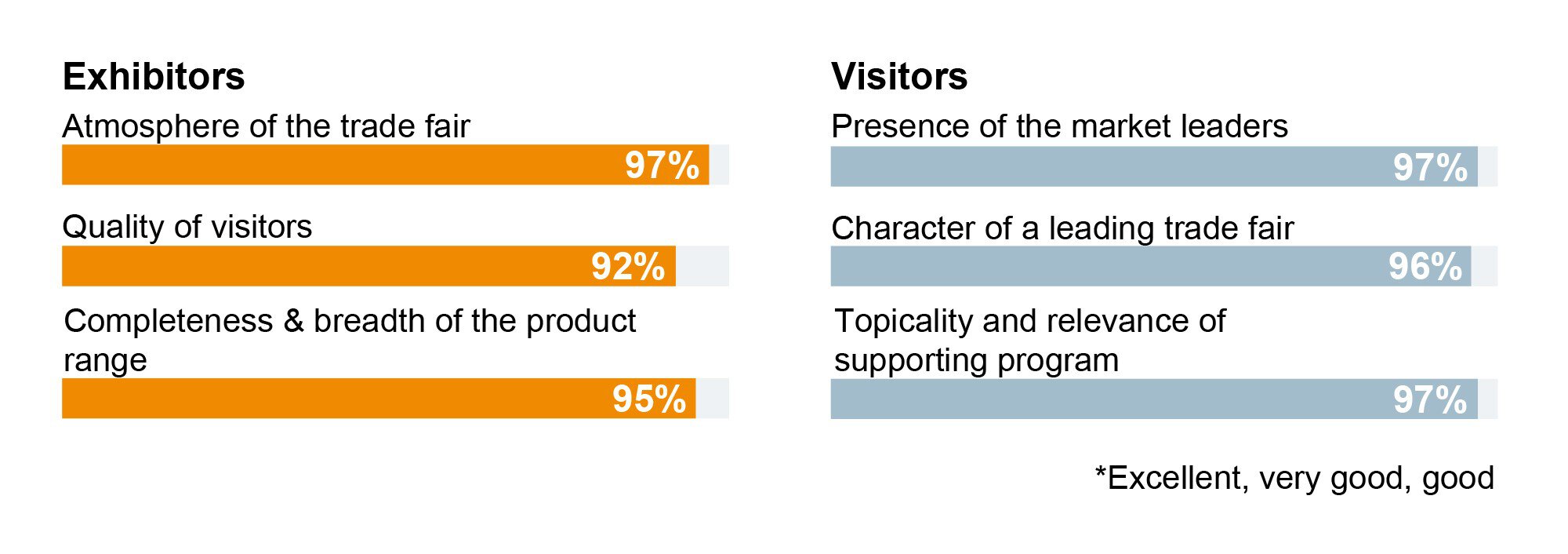 Bar chart with satisfaction ratings from exhibitors and visitors at automatica, with scores between 92% and 97%.