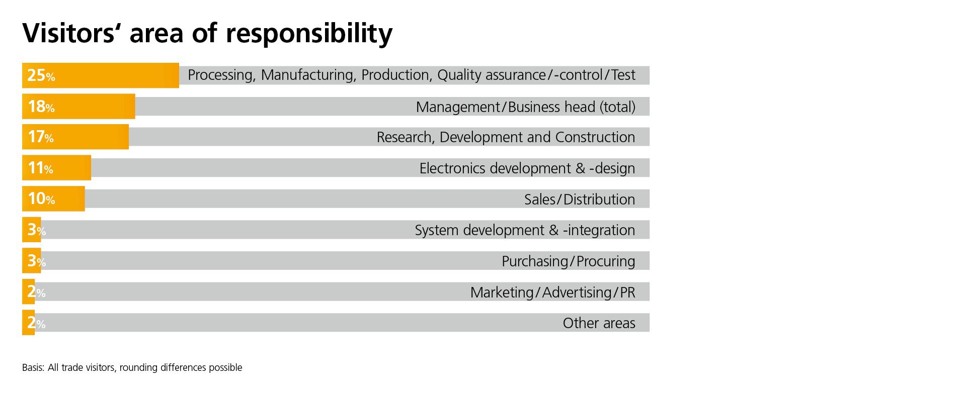 Visitors' area of responsibility
