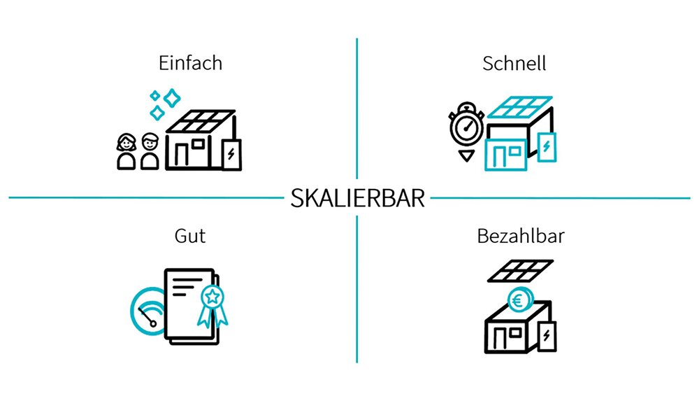 Grafik in vier Segmenten, jedes enthält ein Bild und ein Wort: Einfach, Schnell, Gut & Bezahlbar. In der Mitte der vier Segmente steht „SKALIERBAR“.
