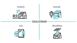 Grafik in vier Segmenten, jedes enthält ein Bild und ein Wort: Einfach, Schnell, Gut & Bezahlbar. In der Mitte der vier Segmente steht „SKALIERBAR“.