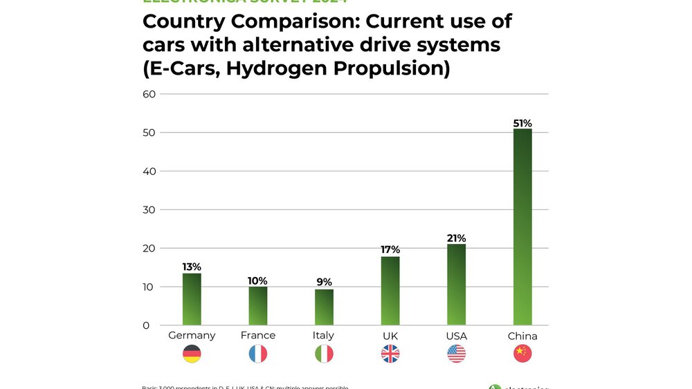 In China, more than half of all cars already run on alternative drives.