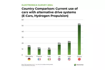 In China, more than half of all cars already run on alternative drives.