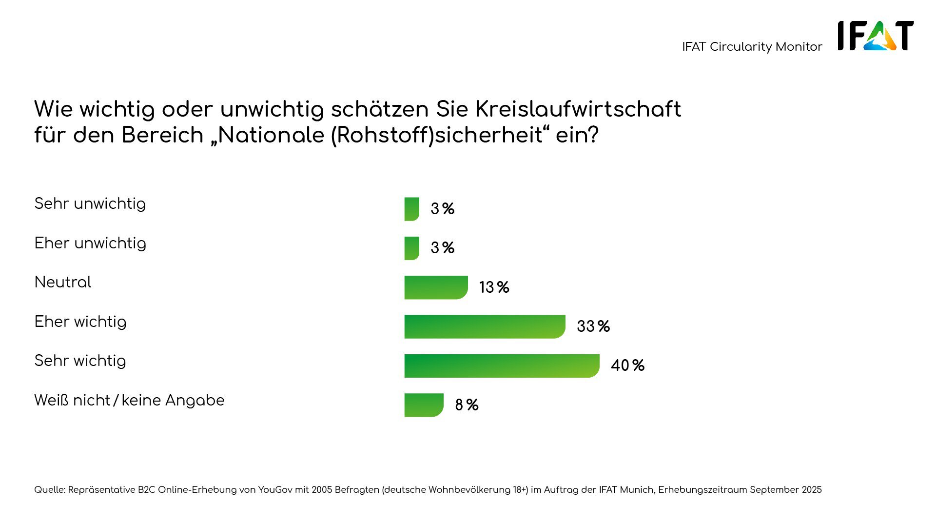 Balkendiagramm mit Ergebnissen aus dem IFAT Circularity Monitor