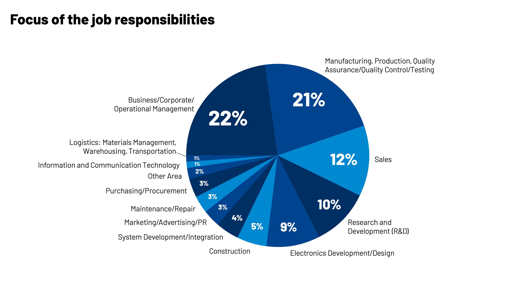 Pie chart showing the main areas of responsibility of productronica visitors, with a focus on management, manufacturing and production, and sales.