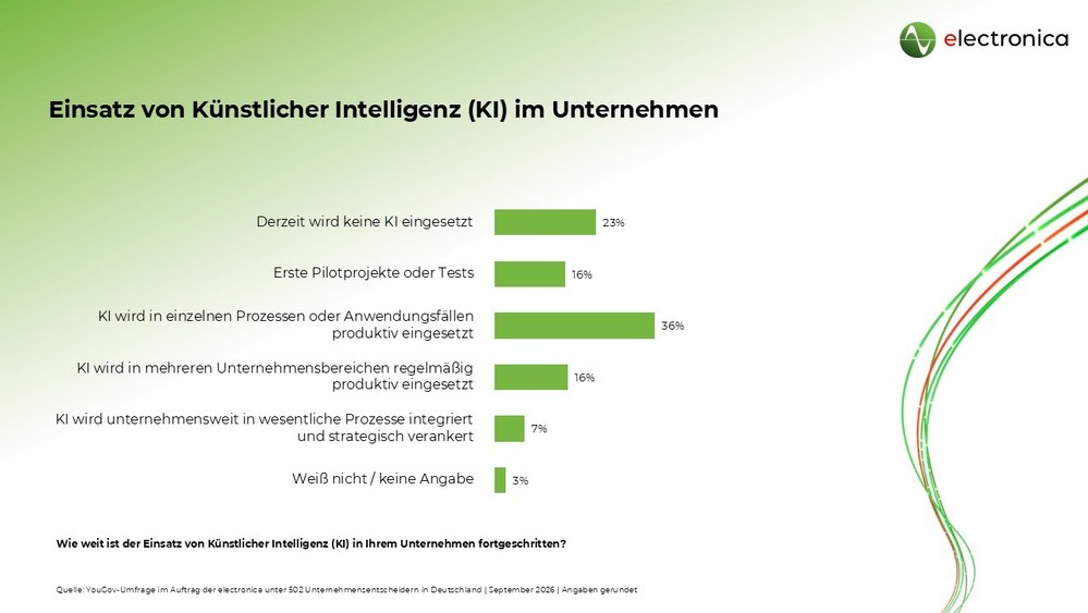 Balkendiagramm zum KI-Einsatz in Unternehmen: 23% nutzen keine KI, 36% in einzelnen Prozessen, 16% Pilotprojekte oder bereichsübergreifend, 7% strategisch integriert.