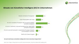 Balkendiagramm zum KI-Einsatz in Unternehmen: 23% nutzen keine KI, 36% in einzelnen Prozessen, 16% Pilotprojekte oder bereichsübergreifend, 7% strategisch integriert.