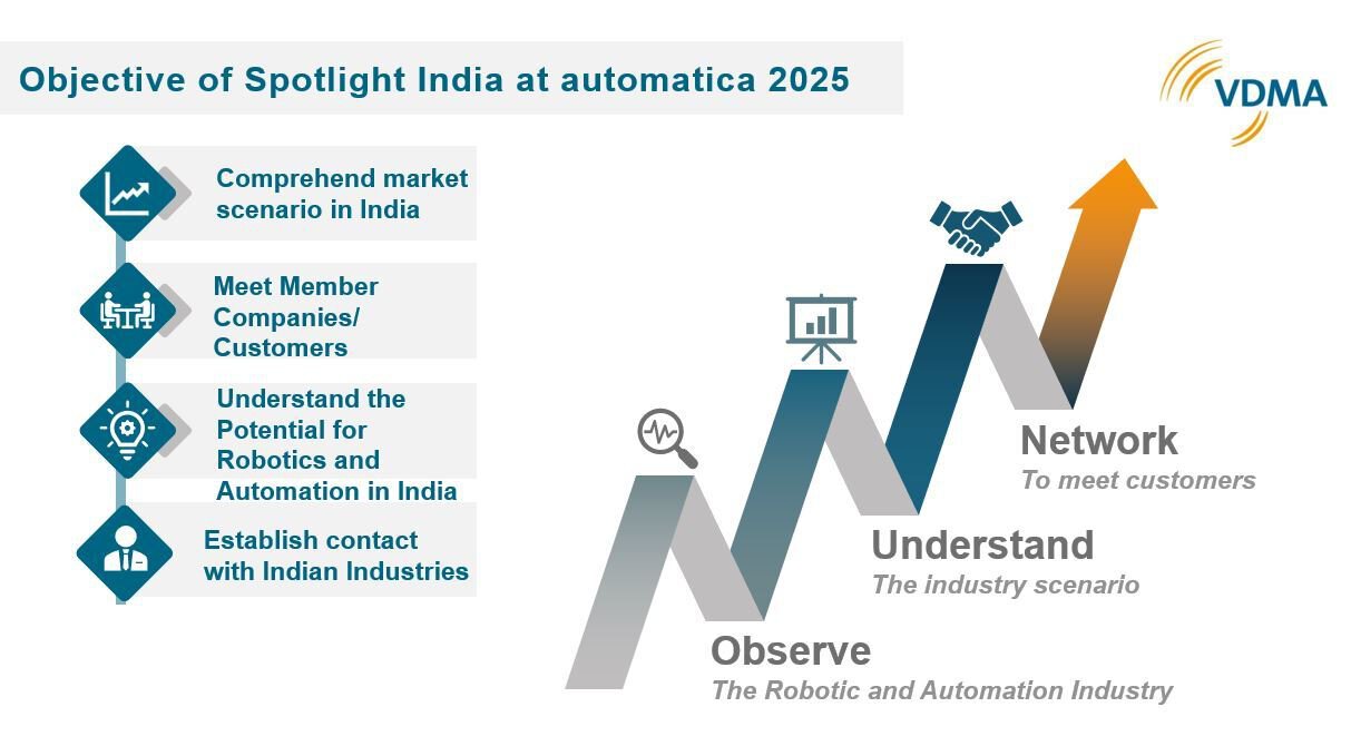 Infografik mit den Schritten zur Kontaktaufnahme mit der indischen Industrie auf der automatica 2025: Beobachten, Verstehen, Vernetzen.
