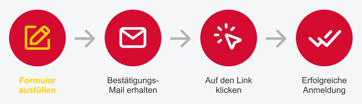 Grafische Darstellung zu den Anmeldungsschritten des Newsletters: Formular ausfüllen, Bestätigungs-Mail erhalten, Link anklicken, Anmeldung erfolgreich.