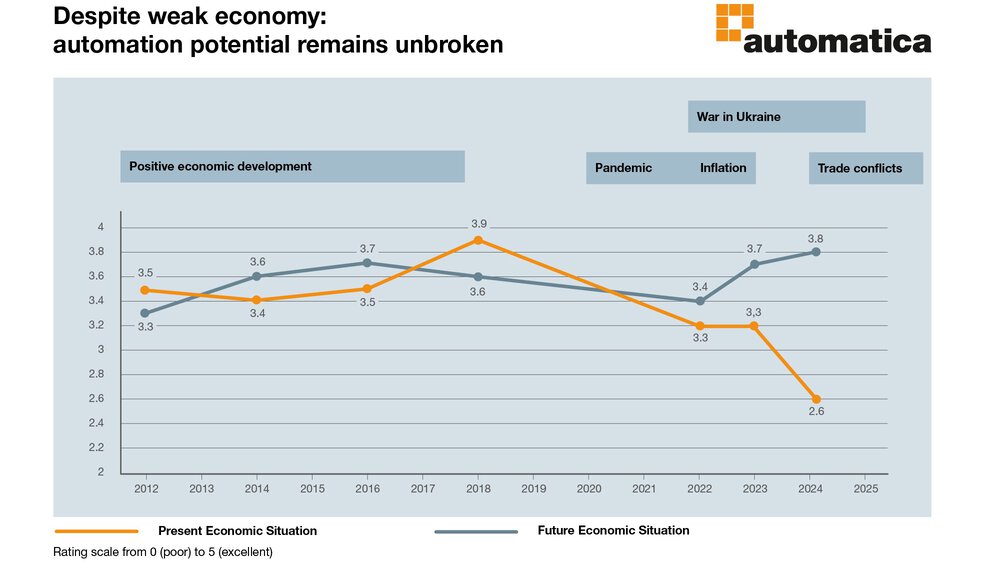 The line chart shows assessments of the economic situation (2016–2025), with a decline in future prospects from 2023 to 2025.