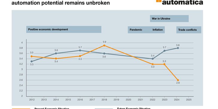 The line chart shows assessments of the economic situation (2016–2025), with a decline in future prospects from 2023 to 2025.