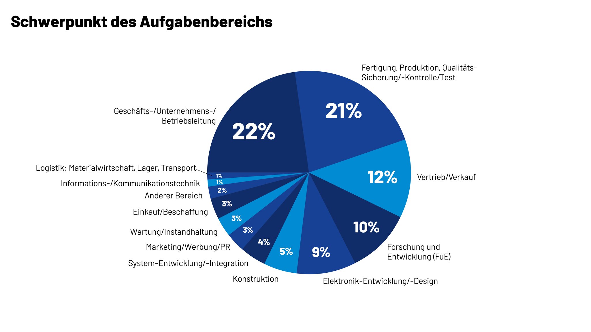 Kreisdiagramm zu den Aufgabenbereichen der productronica-Besucher, mit Schwerpunkten in Unternehmensleitung, Fertigung und Produktion sowie Vertrieb.