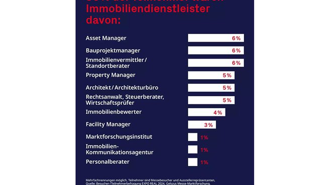 Balkendiagramm über die Aufteilung der 30% Immobiliendienstleistern unter den Teilnehmern.