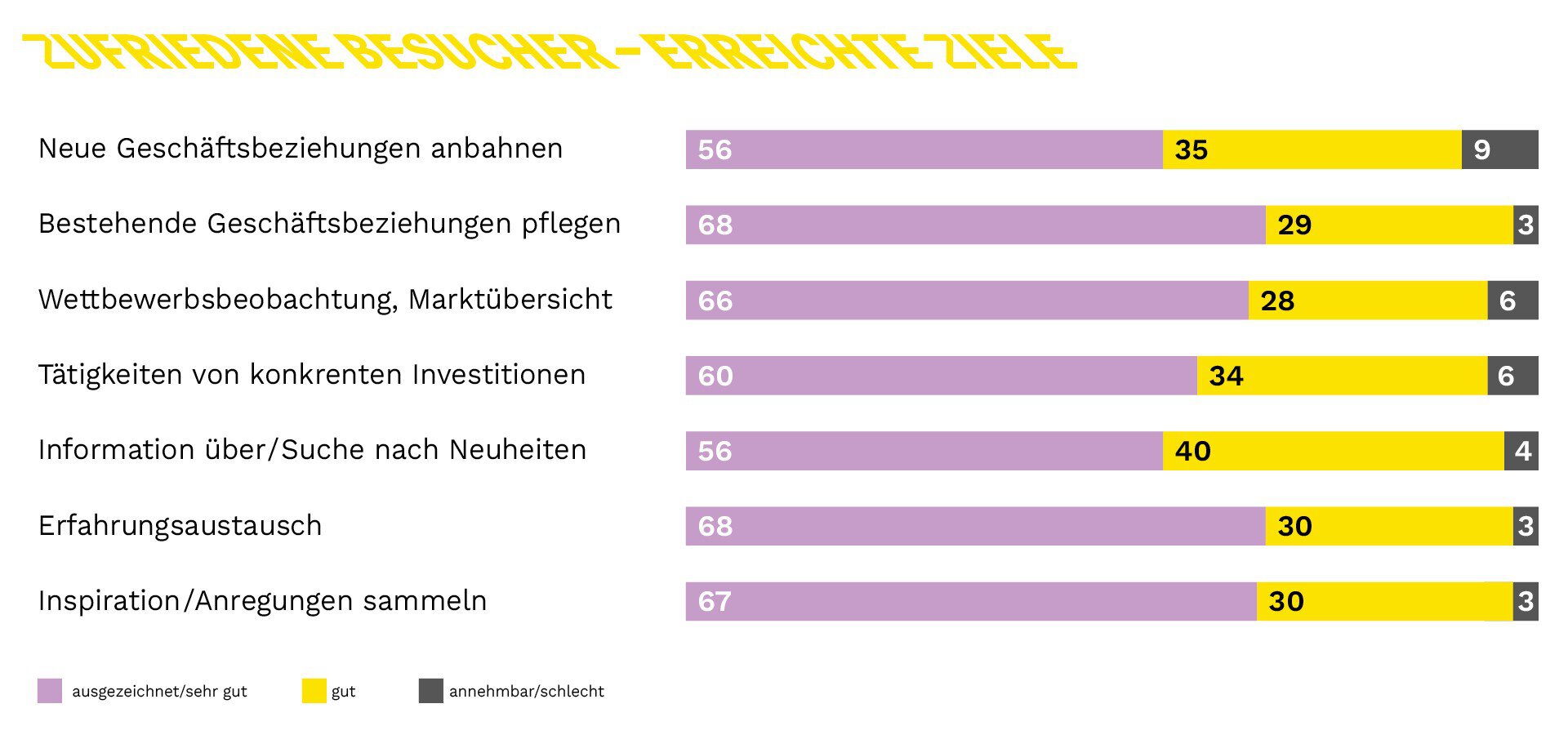 Balkendiagramm zur Zufriedenheit der BAU-Besucher mit ihren auf der Messe erreichten Zielen. Jedes Ziel erreicht eine sehr hohe Zufriedenheit zwischen 56 und 68 von 100.