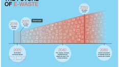 Infographic with diagram showing the expected increase in e-waste from 2018 to 2060.