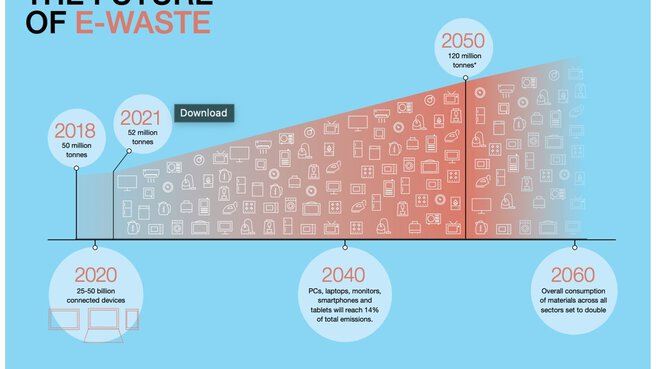 Infographic with diagram showing the expected increase in e-waste from 2018 to 2060.