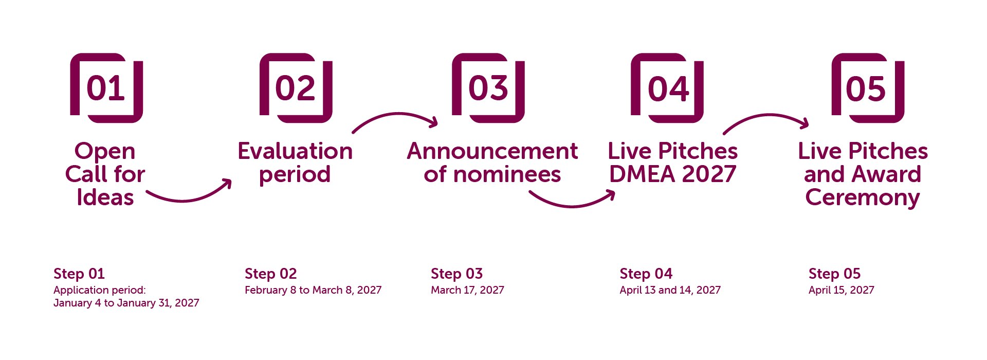 A timeline showing the progression of the DMEA nova Awards