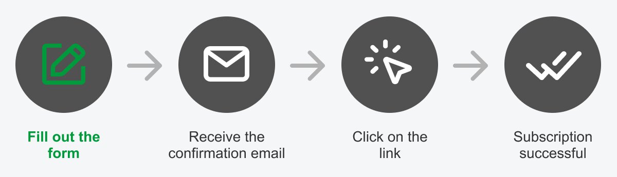 Flowchart of the registration process: fill in the form, receive confirmation e-mail, click on link, successful registration.
